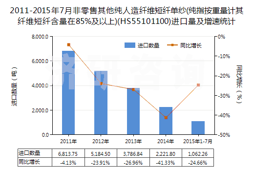 2011-2015年7月非零售其他純?nèi)嗽炖w維短纖單紗(純指按重量計(jì)其纖維短纖含量在85%及以上)(HS55101100)進(jìn)口量及增速統(tǒng)計(jì)